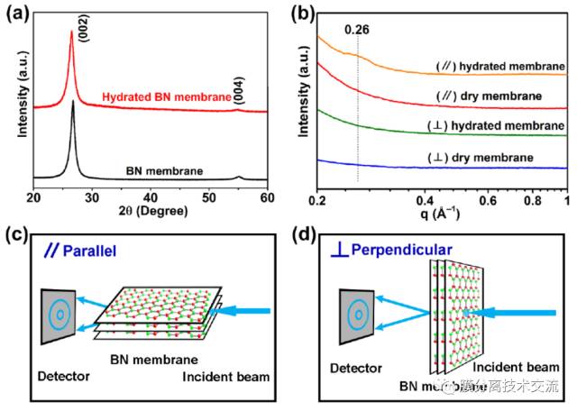 a)幹態BN膜和(hé)完全水(shuǐ)合BN膜的(de)XRD圖案；b)垂直和(hé)平行(xíng)、幹態和(hé)完全水(shuǐ)合BN膜的(de)1維SAXS圖案；c)和(hé)d)分(fēn)別是(shì)BN膜和(hé)SAXS分(fēn)析的(de)平行(xíng)(c)和(hé)垂直(d)位置示意圖