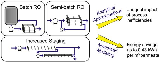 反滲透工(gōng)藝要(yào)取得(de)新突破美(měi)國耶魯大(dà)學團隊提出新思路(lù)