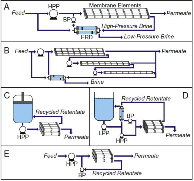 5種反滲透工(gōng)藝的(de)流程示意圖
